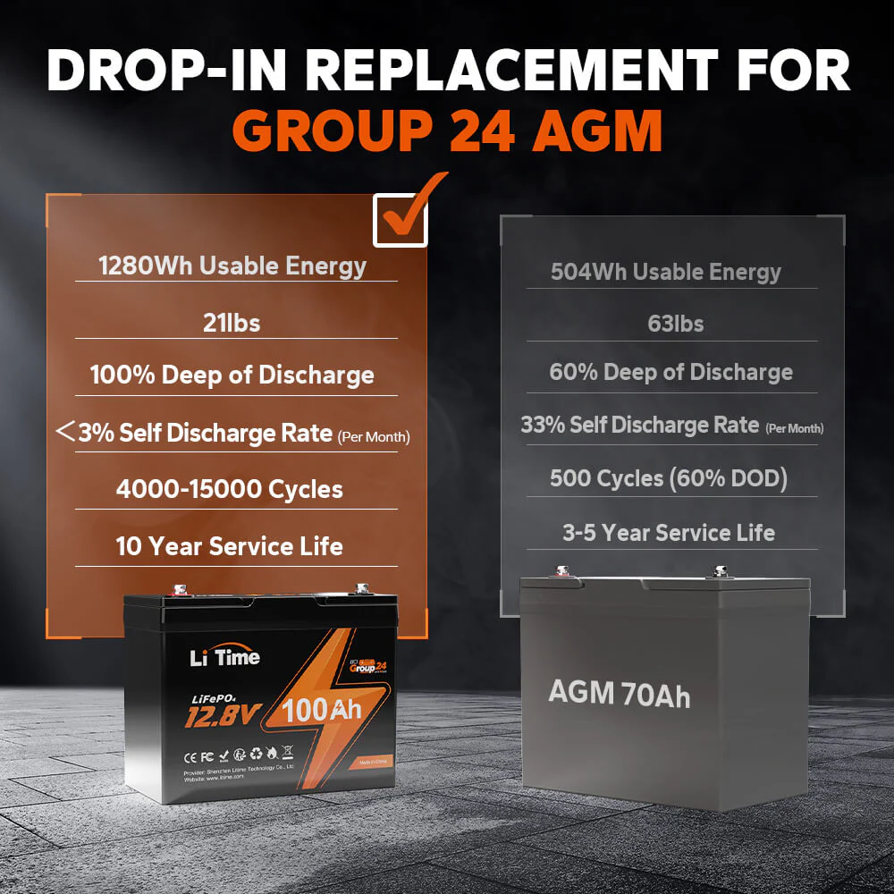 LiTime 12V 100Ah Group 24 Deep Cycle LiFePO4 Lithium Battery - Image 5