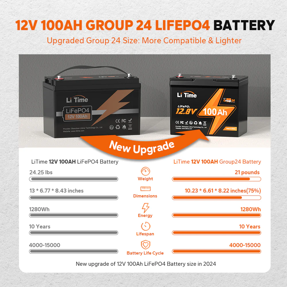 LiTime 12V 100Ah Group 24 Deep Cycle LiFePO4 Lithium Battery - Image 4