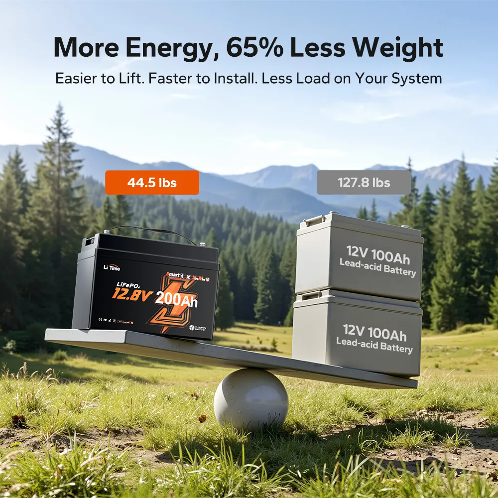 LiTime 12V 200Ah Xtra Mini Group 31 Smart Lithium Battery for RV & Camping | Super Cell for 6,000+ cycles@100% DOD - Image 4