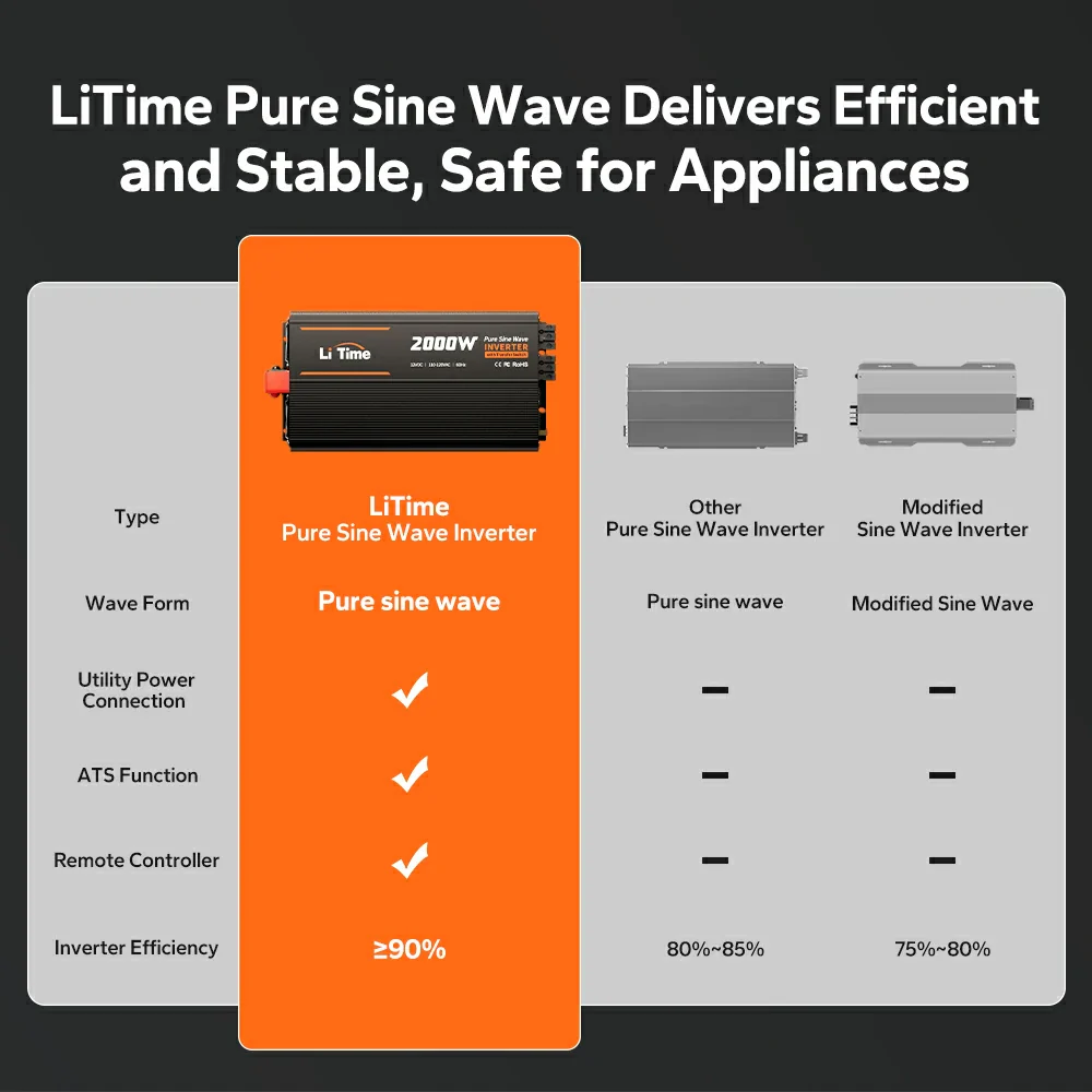 LiTime 2000 Watt 12V Pure Sine Wave Inverter with 20ms ATS Transfer Switch - Image 3