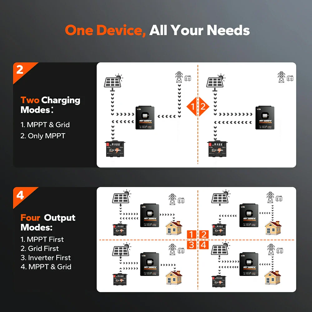 LiTime 48V 5kW Split Phase All-In-One Solar Inverter Charger - Image 7