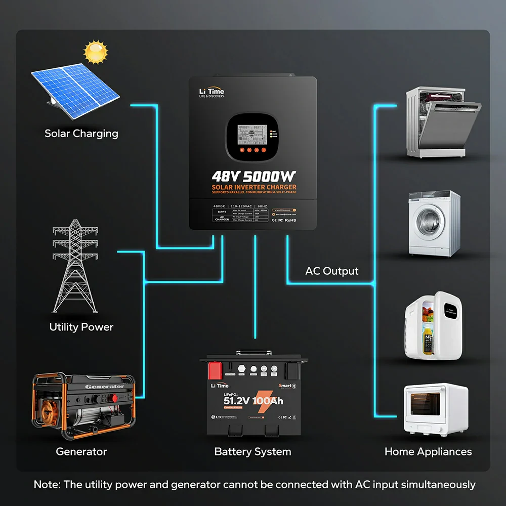 LiTime 48V 5kW Split Phase All-In-One Solar Inverter Charger - Image 8