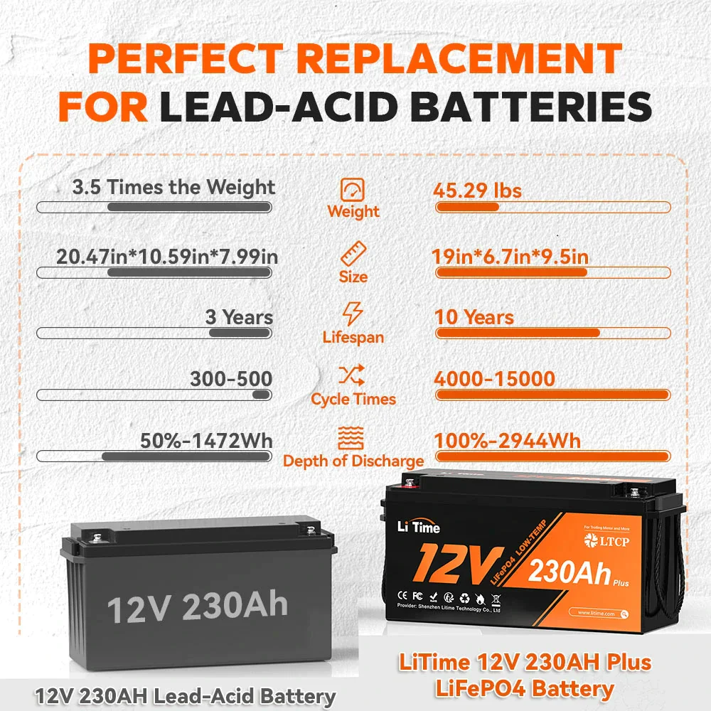 ✅Like New✅ LiTime 12V 230Ah Plus Low-Temp Protection LiFePO4 Battery - Image 5