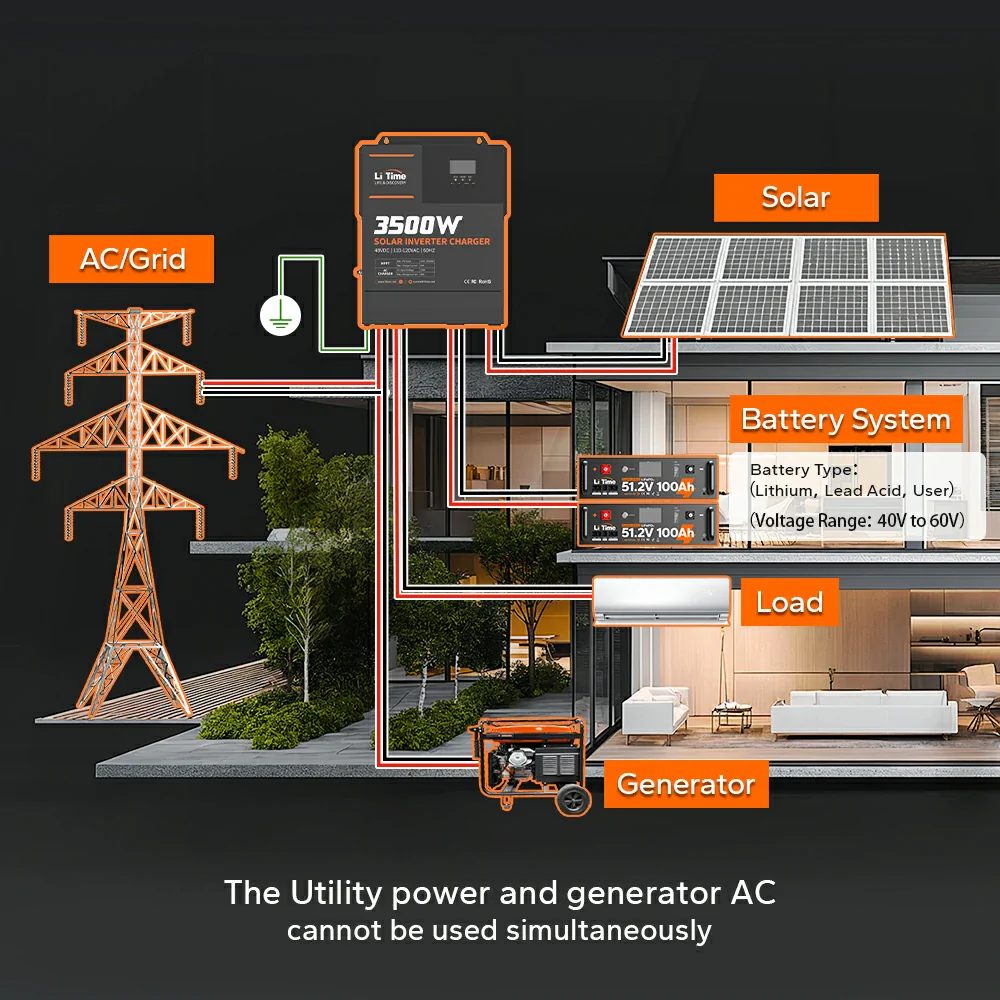 LiTime 48V 3500 Watt Pure Sine Wave All in One Solar Inverter Charger for Home - Image 11