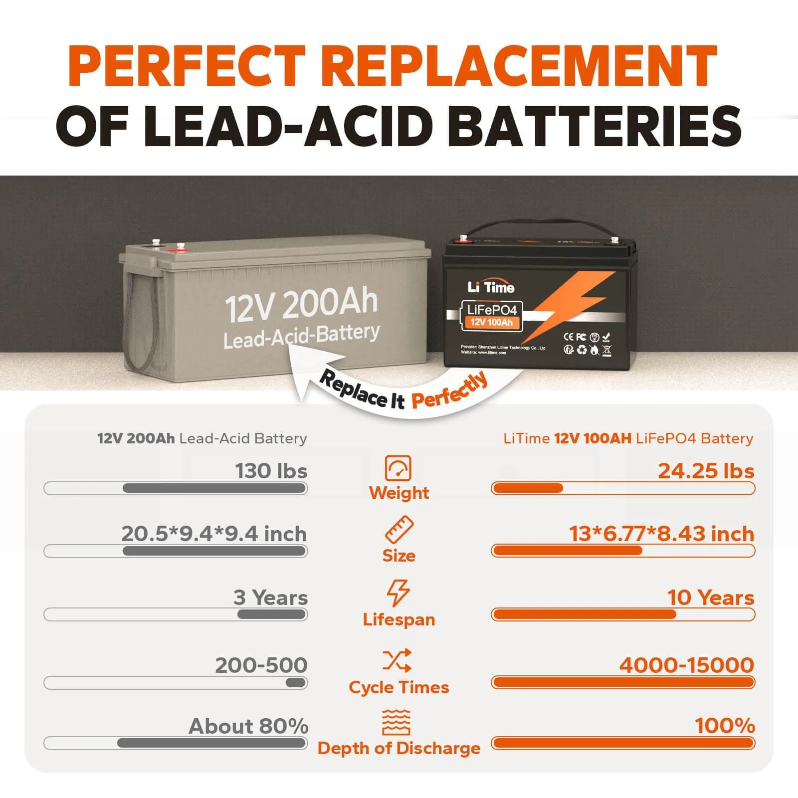 ✅Like New✅LiTime 12V 100Ah LiFePO4 Lithium Battery - Image 6
