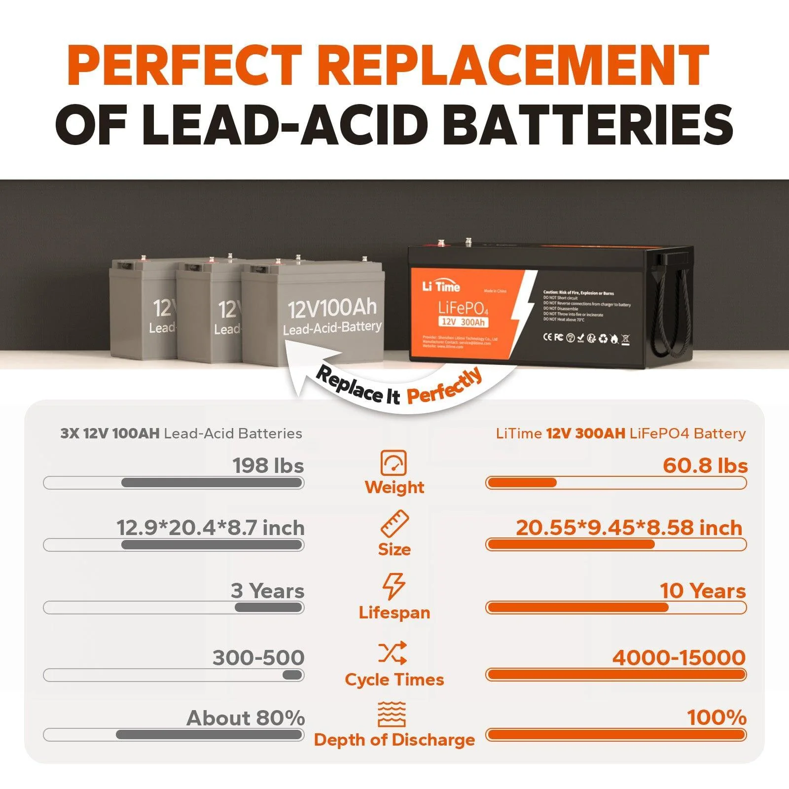 【Like New】LiTime 12V 300Ah LiFePO4 Lithium Battery, Build-in 200A BMS, 3840Wh Energy - Image 4