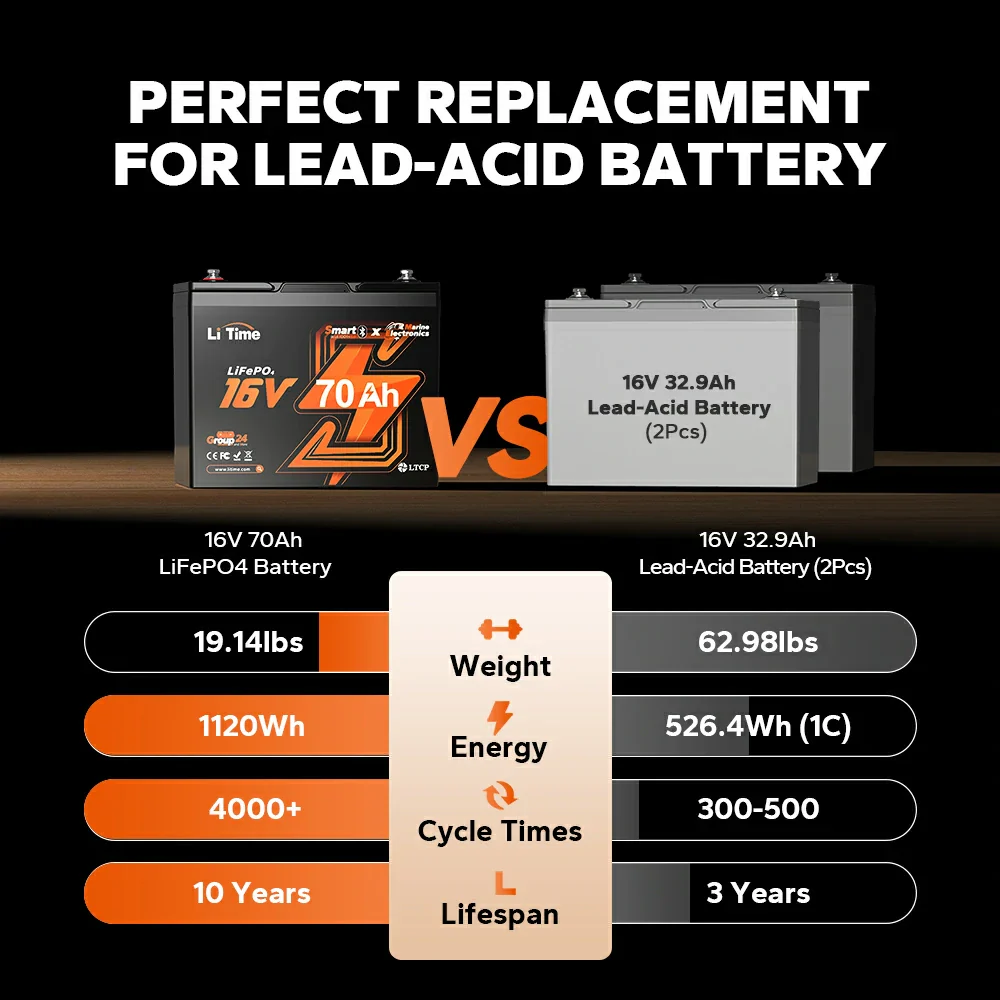 ✅Like New✅LiTime 16V 70Ah Deep Cycle Bluetooth LiFePO4 Lithium Battery For Fish Finder, Fishing Electronics - Image 9