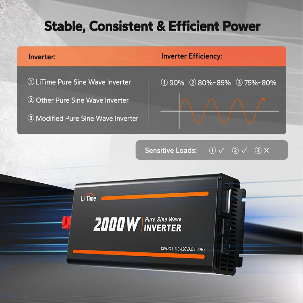 ✅Like New✅LiTime 2000 Watt 12V Pure Sine Wave Inverter - Image 5