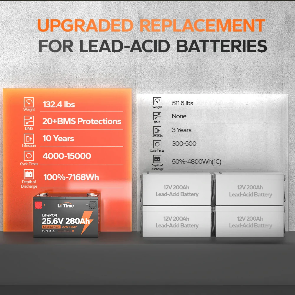 ✅Like New✅LiTime 24V 280Ah Lithium Battery For Off-grid & Home Backup with Low-Temp Protection - Image 6