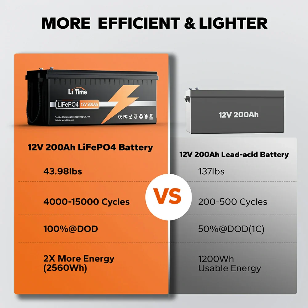 LiTime 12V 200Ah LiFePO4 Deep Cycle Lithium Battery - Image 3
