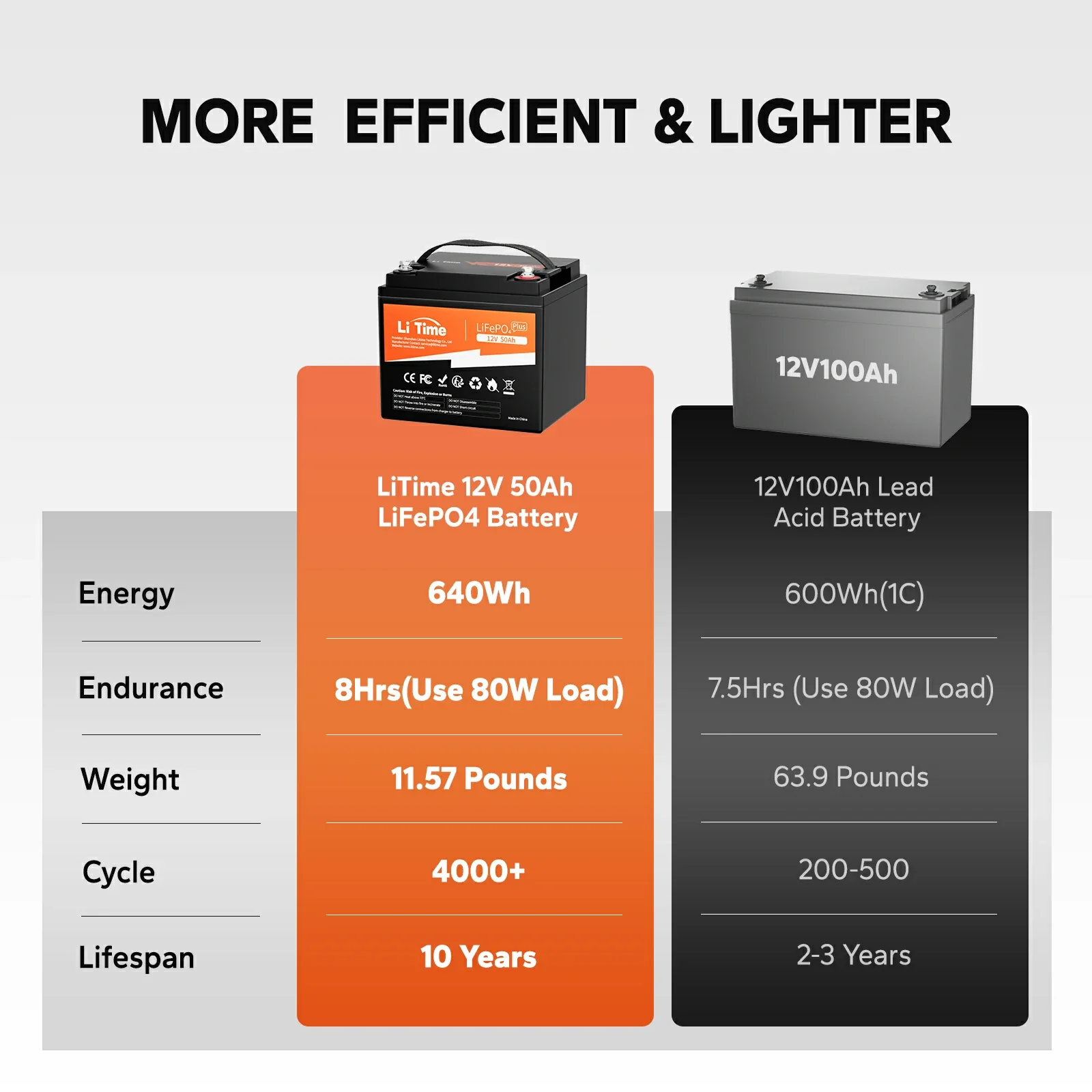 LiTime 12V 50Ah Lithium Battery for Marine, RV, Fish Finder - Image 6