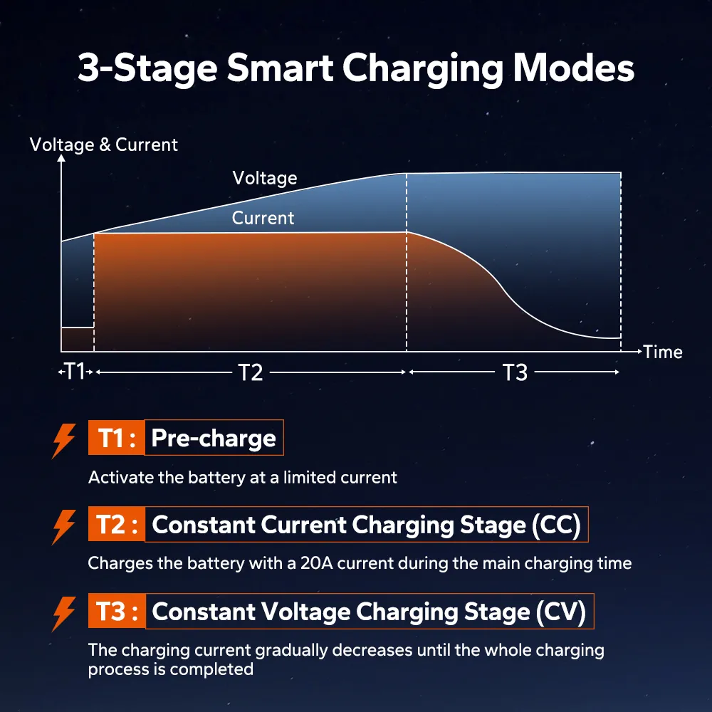 LiTime 24 (29.2) Volt 20A WaterProof Mountable Lithium Battery Charger - Image 7