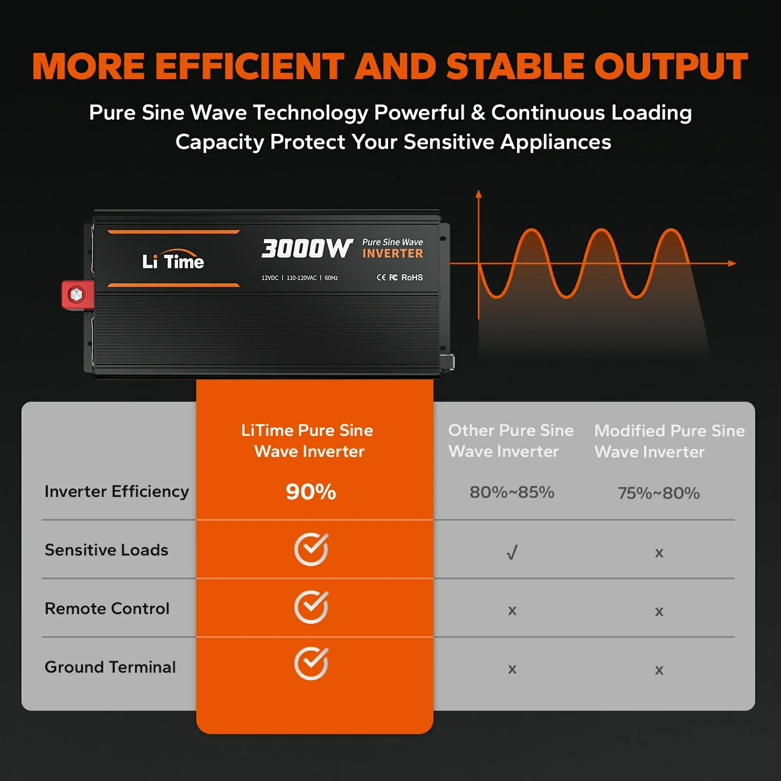 LiTime 3000 Watt 12V Pure Sine Wave Inverter - Image 6