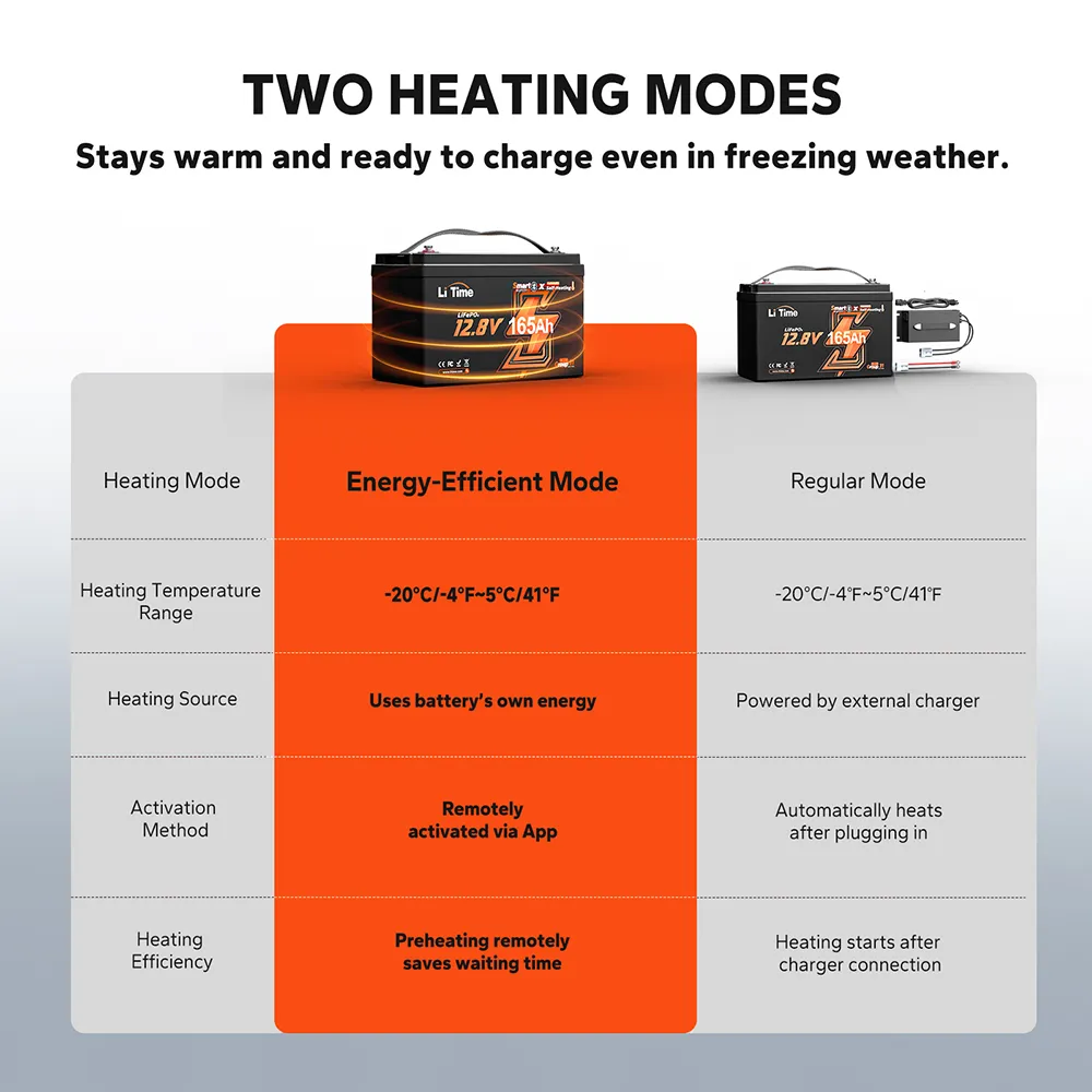 LiTime LiHeat™ Best Dual-Mode Self Heating Lithium Battery for Winter - Image 10
