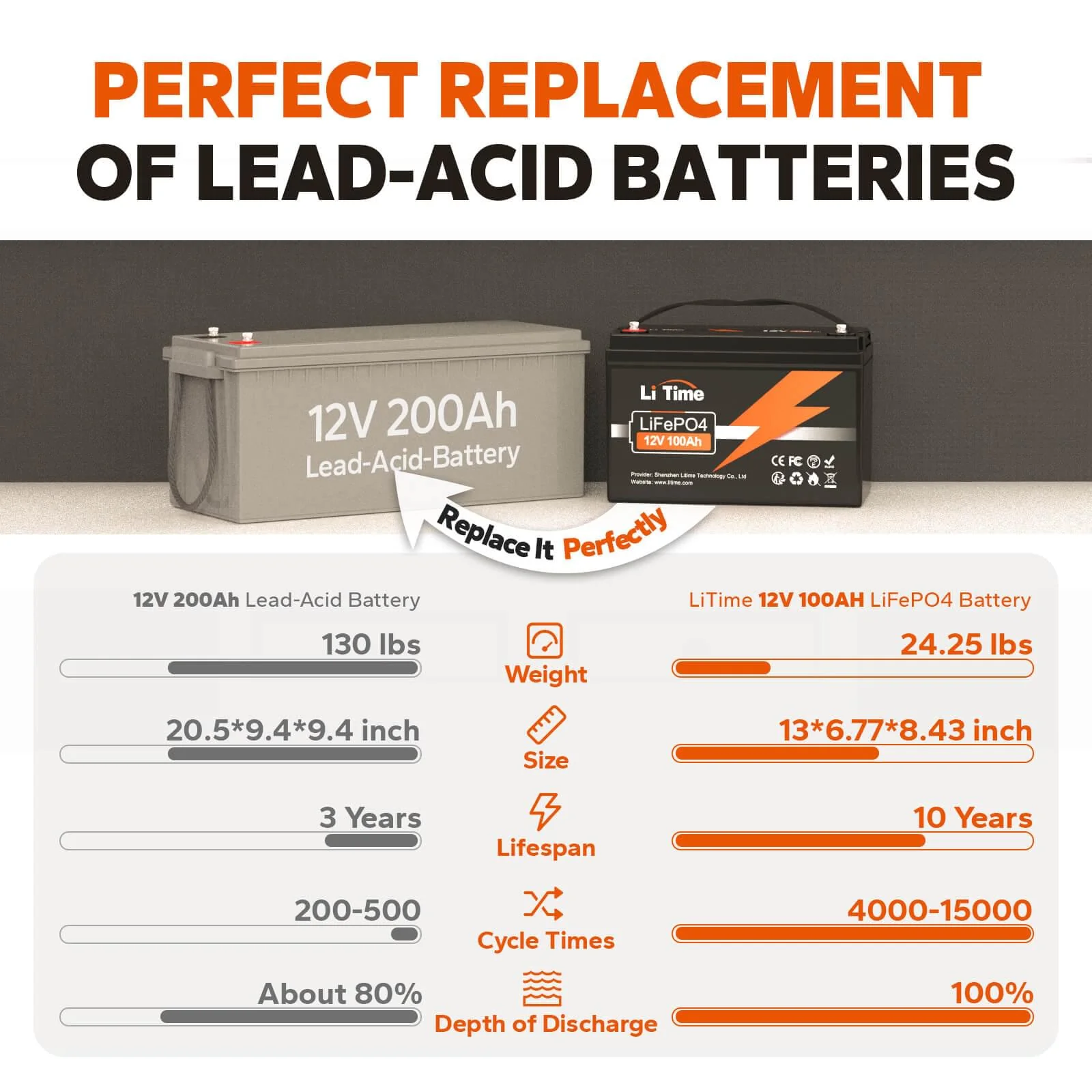 LiTime 12V 100Ah LiFePO4 Lithium Deep Cycle Battery - Image 5